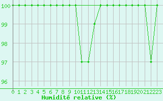 Courbe de l'humidit relative pour Comprovasco