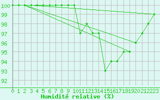 Courbe de l'humidit relative pour Dagloesen
