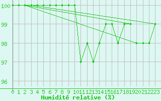Courbe de l'humidit relative pour Filton