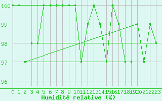 Courbe de l'humidit relative pour Bellefontaine (88)