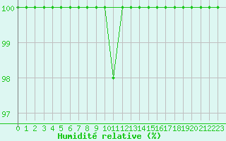 Courbe de l'humidit relative pour Einsiedeln