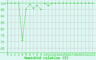 Courbe de l'humidit relative pour Crap Masegn