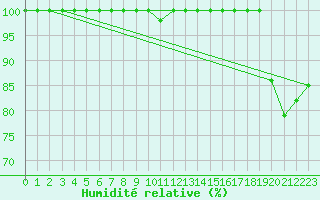 Courbe de l'humidit relative pour Les Diablerets