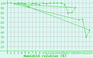 Courbe de l'humidit relative pour La Dle (Sw)