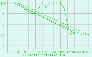 Courbe de l'humidit relative pour Monte Cimone