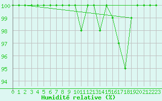 Courbe de l'humidit relative pour Gaddede A