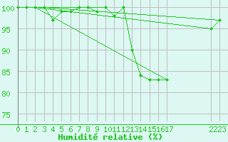 Courbe de l'humidit relative pour Castres-Nord (81)