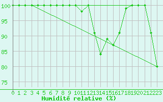 Courbe de l'humidit relative pour Iraty Orgambide (64)