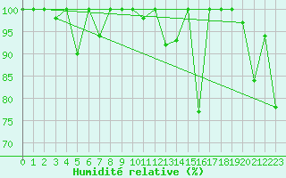 Courbe de l'humidit relative pour La Dle (Sw)