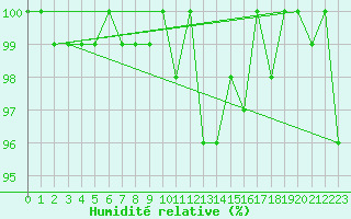 Courbe de l'humidit relative pour Moleson (Sw)