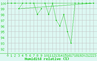 Courbe de l'humidit relative pour Grand Saint Bernard (Sw)