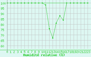 Courbe de l'humidit relative pour Bischofszell