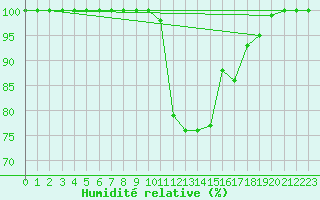 Courbe de l'humidit relative pour Bad Kissingen