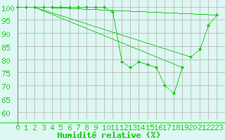 Courbe de l'humidit relative pour Quimper (29)