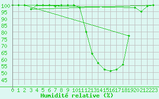 Courbe de l'humidit relative pour Romorantin (41)
