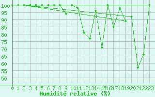 Courbe de l'humidit relative pour Piz Martegnas