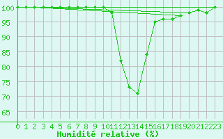 Courbe de l'humidit relative pour Montdardier (30)