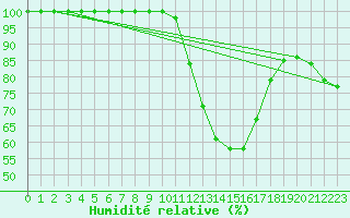Courbe de l'humidit relative pour Cognac (16)