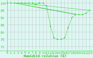 Courbe de l'humidit relative pour Saint-Nazaire (44)