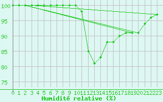 Courbe de l'humidit relative pour Schwandorf