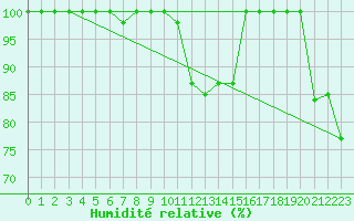 Courbe de l'humidit relative pour Torino / Bric Della Croce