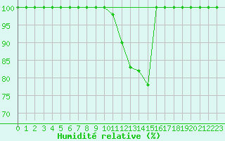 Courbe de l'humidit relative pour Torino / Bric Della Croce