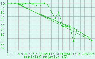 Courbe de l'humidit relative pour Eggishorn