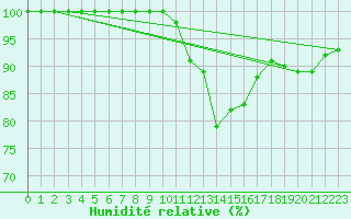 Courbe de l'humidit relative pour Ernage (Be)