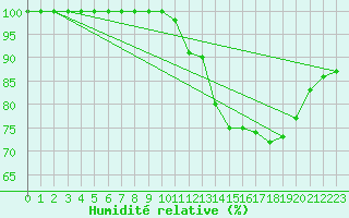 Courbe de l'humidit relative pour Courpire (63)