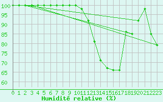 Courbe de l'humidit relative pour Semenicului Mountain Range