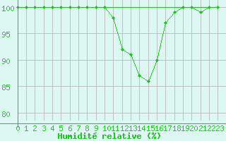 Courbe de l'humidit relative pour Zwerndorf-Marchegg