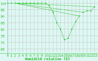 Courbe de l'humidit relative pour Bad Kissingen