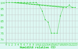 Courbe de l'humidit relative pour Sennybridge