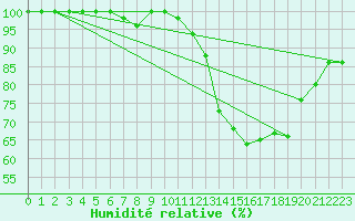 Courbe de l'humidit relative pour Torino / Bric Della Croce