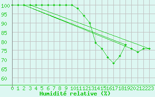 Courbe de l'humidit relative pour Baraque Fraiture (Be)