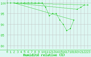 Courbe de l'humidit relative pour Liscombe