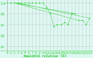 Courbe de l'humidit relative pour Chlons-en-Champagne (51)