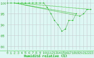 Courbe de l'humidit relative pour Lons-le-Saunier (39)