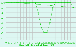 Courbe de l'humidit relative pour Berlin-Dahlem