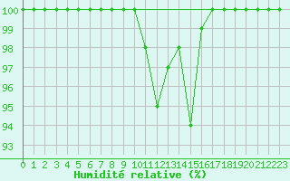 Courbe de l'humidit relative pour Vladeasa Mountain