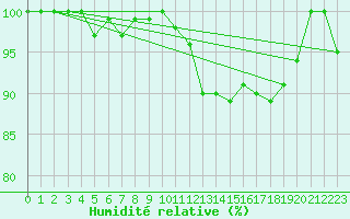 Courbe de l'humidit relative pour Beznau