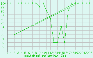Courbe de l'humidit relative pour Aonach Mor