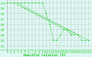 Courbe de l'humidit relative pour Dourbes (Be)