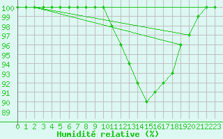 Courbe de l'humidit relative pour Albemarle