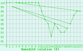 Courbe de l'humidit relative pour Luxeuil (70)