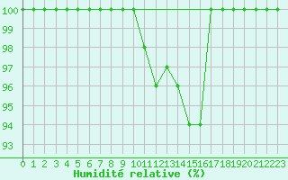 Courbe de l'humidit relative pour Cairnwell