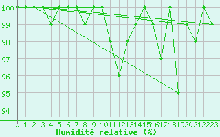 Courbe de l'humidit relative pour Cairngorm