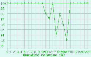 Courbe de l'humidit relative pour Navacerrada