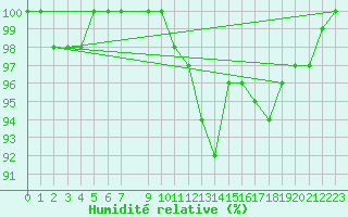 Courbe de l'humidit relative pour Bjornholt