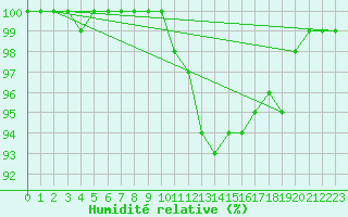 Courbe de l'humidit relative pour Sennybridge